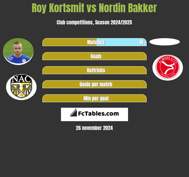 Roy Kortsmit vs Nordin Bakker h2h player stats