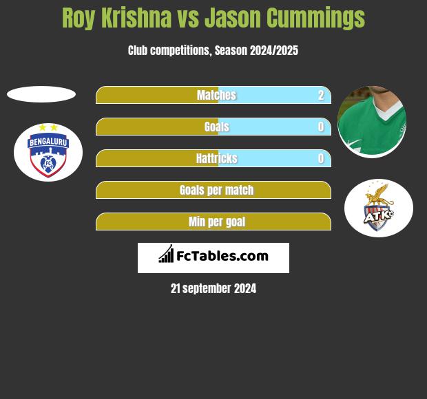 Roy Krishna vs Jason Cummings h2h player stats