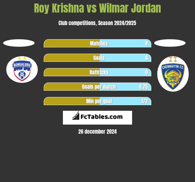 Roy Krishna vs Wilmar Jordan h2h player stats