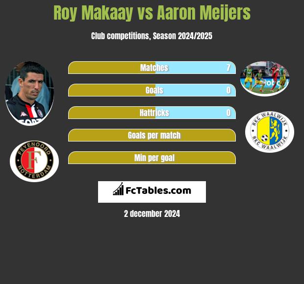 Roy Makaay vs Aaron Meijers h2h player stats