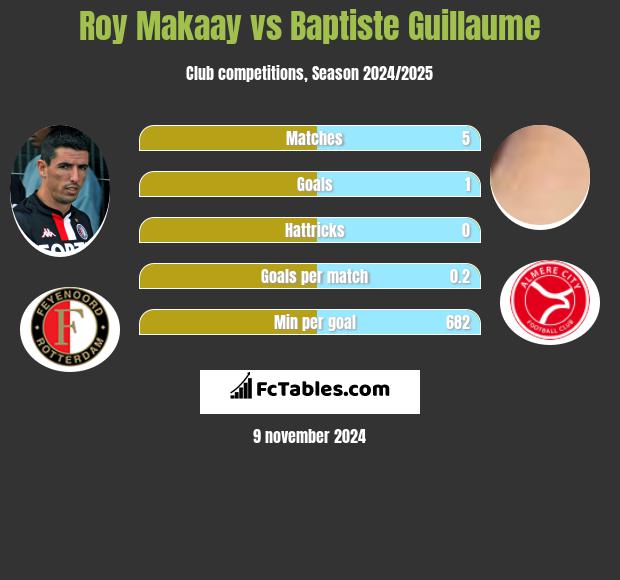 Roy Makaay vs Baptiste Guillaume h2h player stats