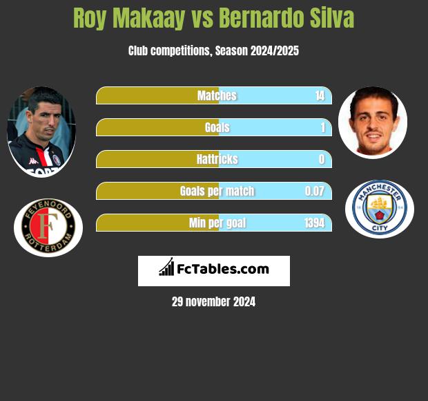 Roy Makaay vs Bernardo Silva h2h player stats