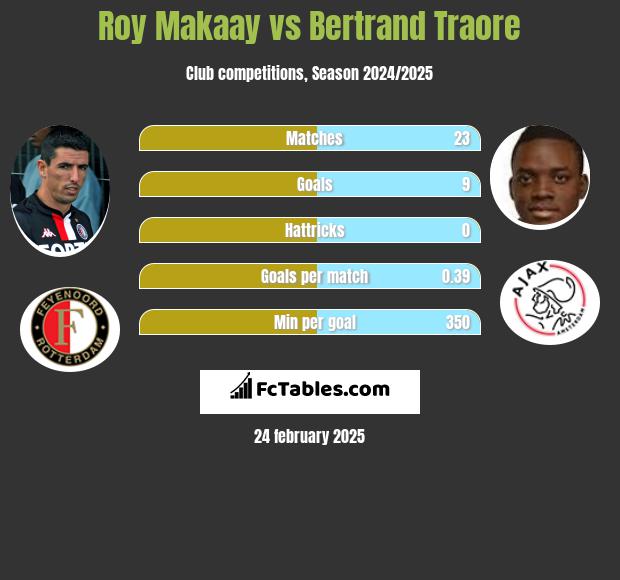 Roy Makaay vs Bertrand Traore h2h player stats