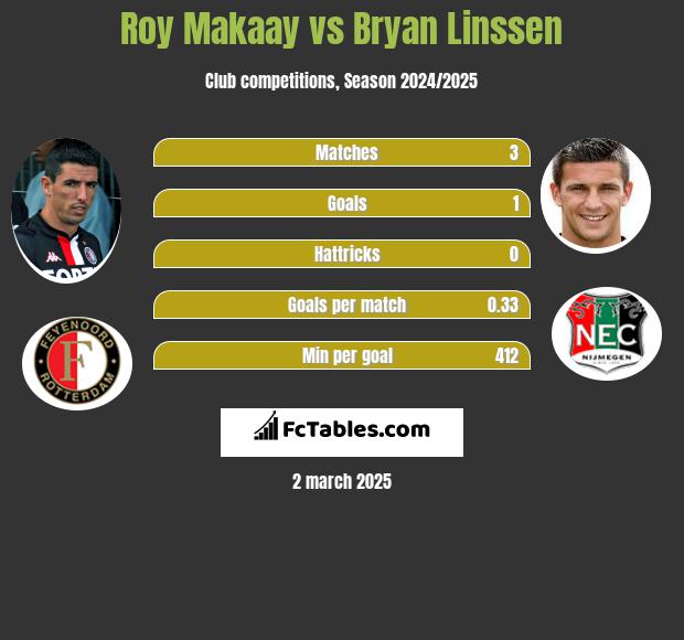 Roy Makaay vs Bryan Linssen h2h player stats