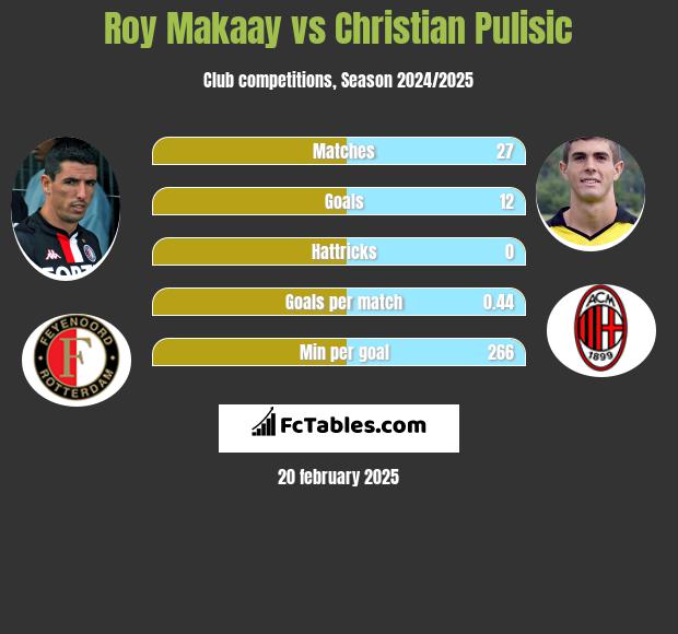 Roy Makaay vs Christian Pulisic h2h player stats