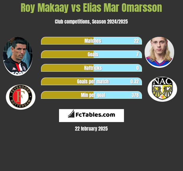 Roy Makaay vs Elias Mar Omarsson h2h player stats