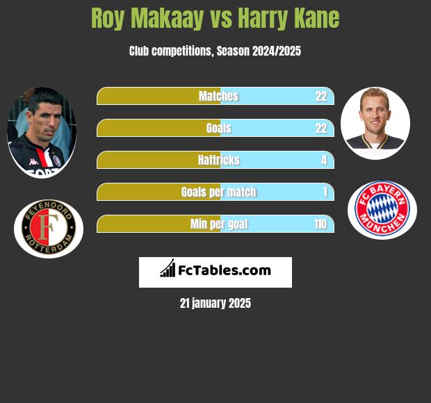 Roy Makaay vs Harry Kane h2h player stats