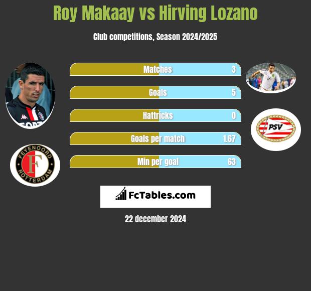 Roy Makaay vs Hirving Lozano h2h player stats