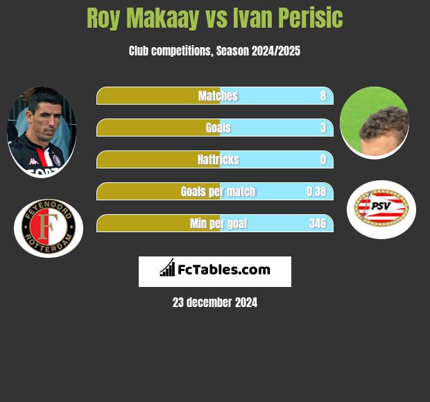 Roy Makaay vs Ivan Perisić h2h player stats