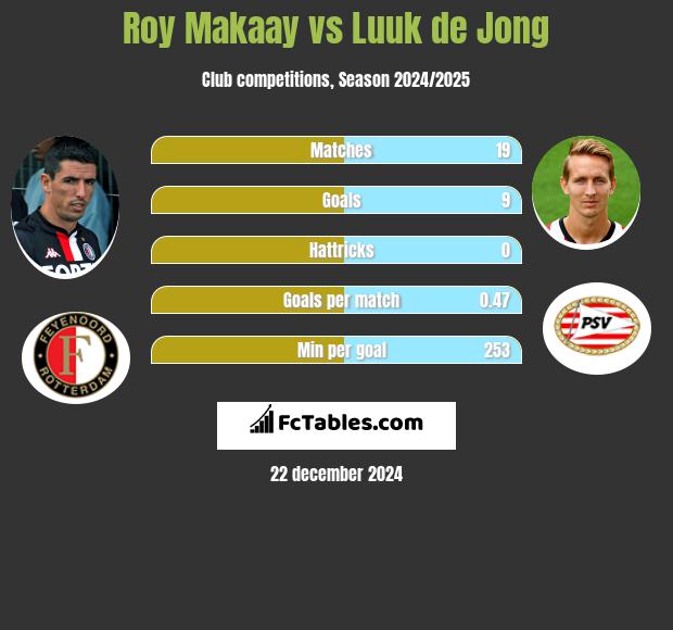 Roy Makaay vs Luuk de Jong h2h player stats