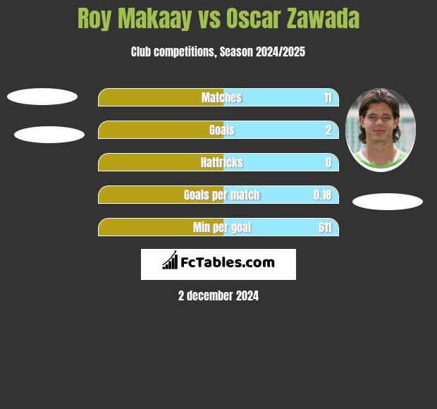 Roy Makaay vs Oscar Zawada h2h player stats