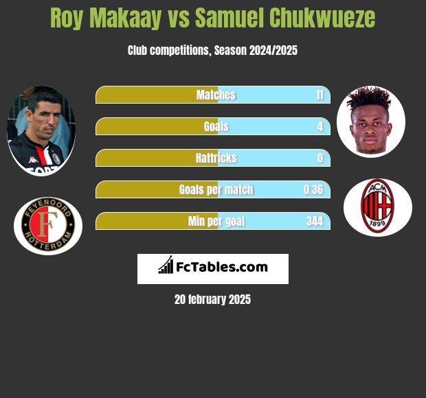 Roy Makaay vs Samuel Chukwueze h2h player stats