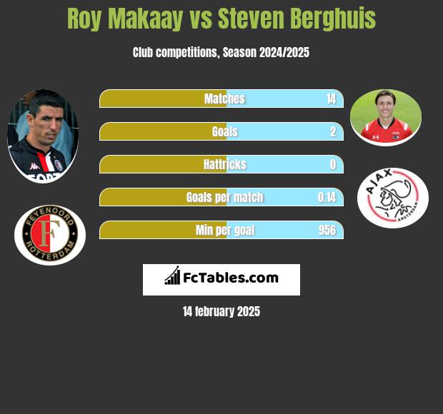 Roy Makaay vs Steven Berghuis h2h player stats