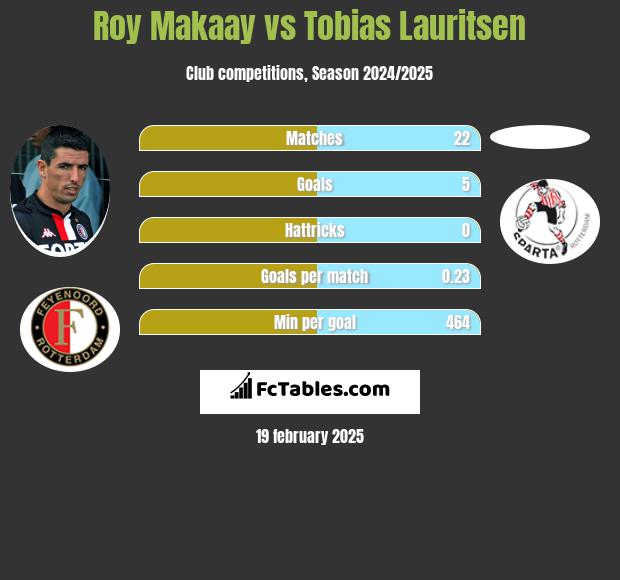 Roy Makaay vs Tobias Lauritsen h2h player stats