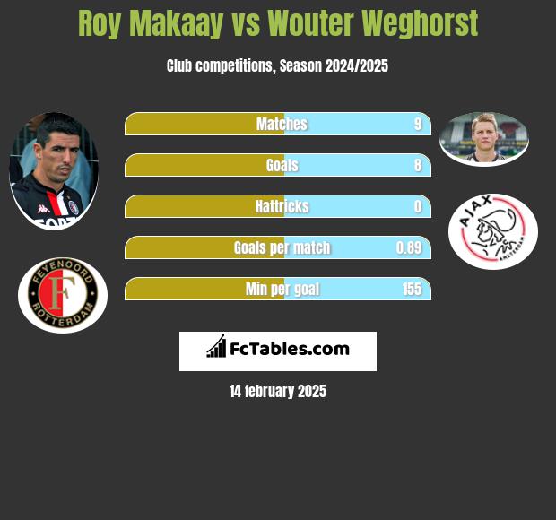 Roy Makaay vs Wouter Weghorst h2h player stats