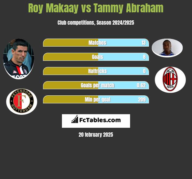 Roy Makaay vs Tammy Abraham h2h player stats