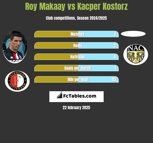 Roy Makaay vs Kacper Kostorz h2h player stats