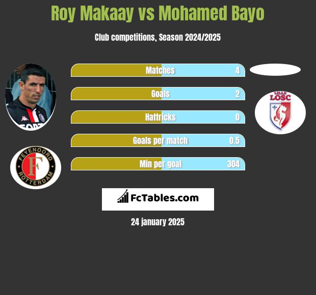 Roy Makaay vs Mohamed Bayo h2h player stats