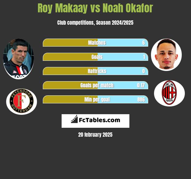 Roy Makaay vs Noah Okafor h2h player stats