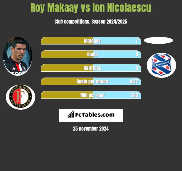 Roy Makaay vs Ion Nicolaescu h2h player stats