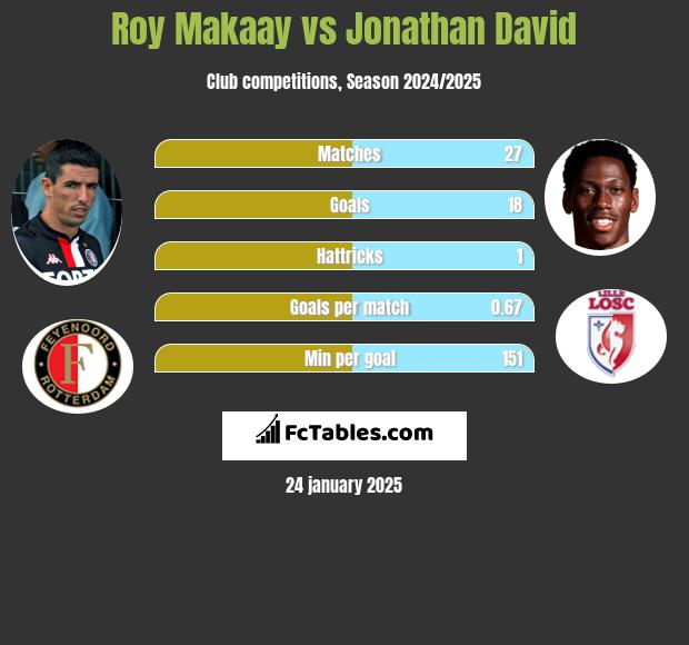 Roy Makaay vs Jonathan David h2h player stats