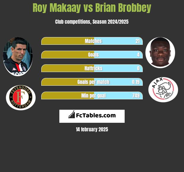 Roy Makaay vs Brian Brobbey h2h player stats