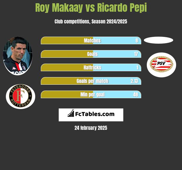 Roy Makaay vs Ricardo Pepi h2h player stats