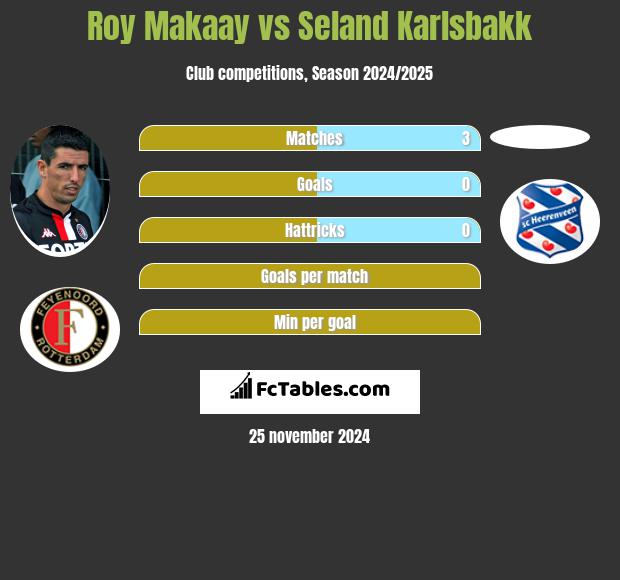 Roy Makaay vs Seland Karlsbakk h2h player stats