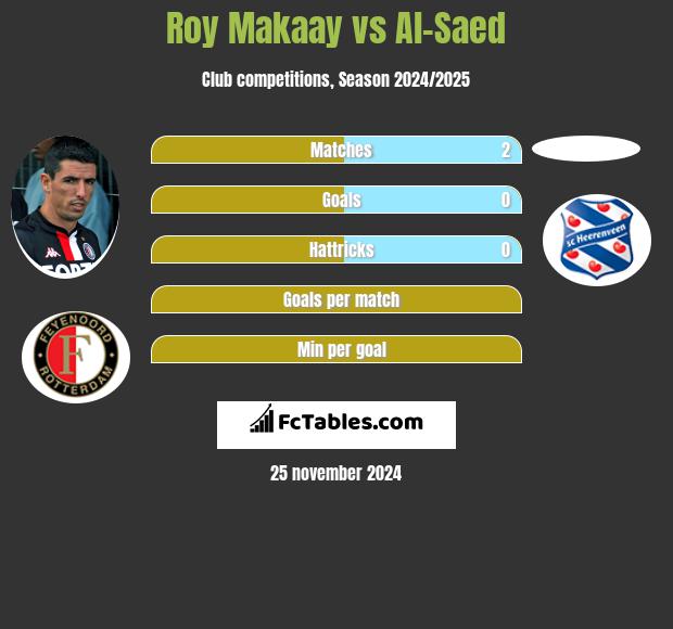 Roy Makaay vs Al-Saed h2h player stats