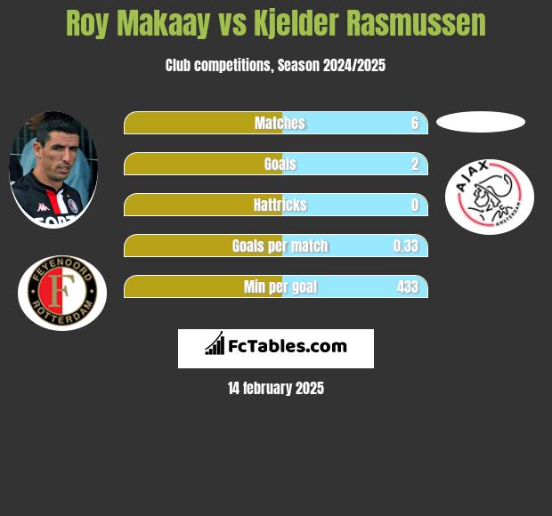 Roy Makaay vs Kjelder Rasmussen h2h player stats