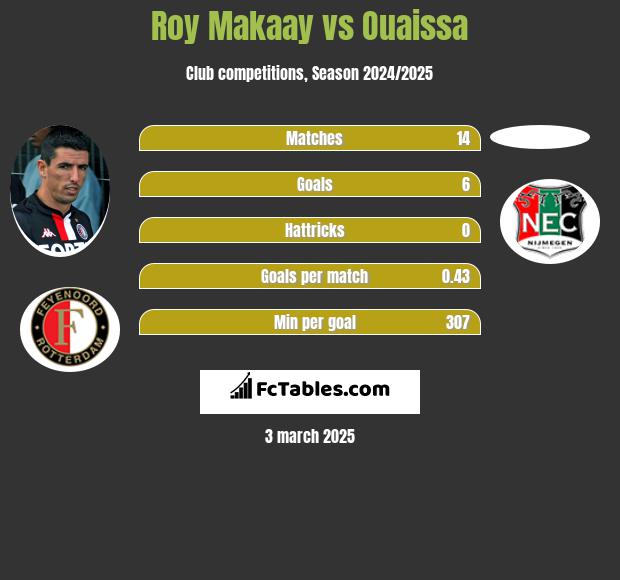 Roy Makaay vs Ouaissa h2h player stats