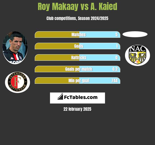 Roy Makaay vs A. Kaied h2h player stats