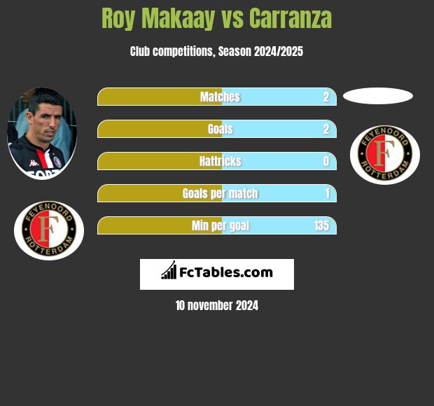 Roy Makaay vs Carranza h2h player stats