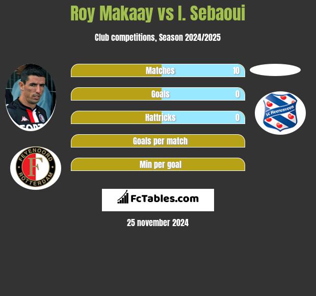 Roy Makaay vs I. Sebaoui h2h player stats