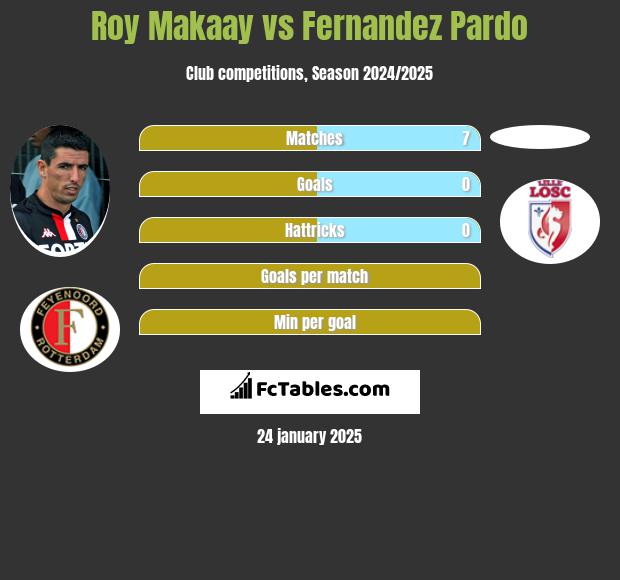 Roy Makaay vs Fernandez Pardo h2h player stats