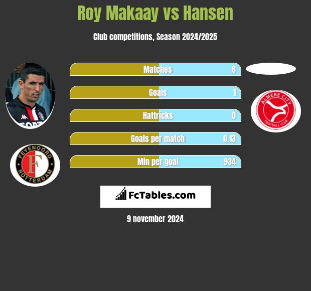 Roy Makaay vs Hansen h2h player stats