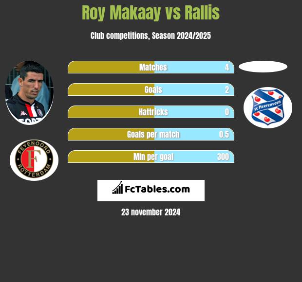 Roy Makaay vs Rallis h2h player stats