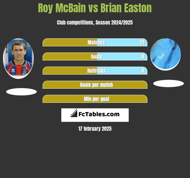 Roy McBain vs Brian Easton h2h player stats