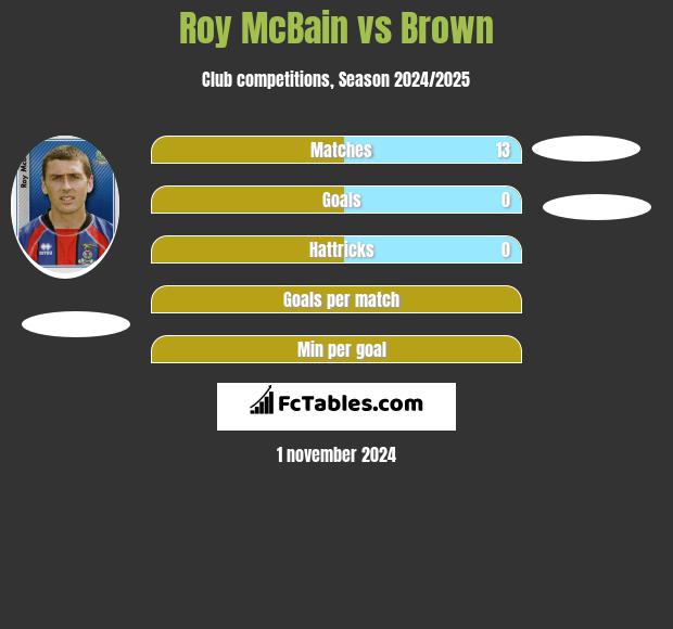 Roy McBain vs Brown h2h player stats