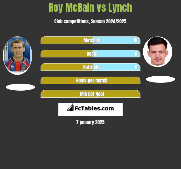 Roy McBain vs Lynch h2h player stats