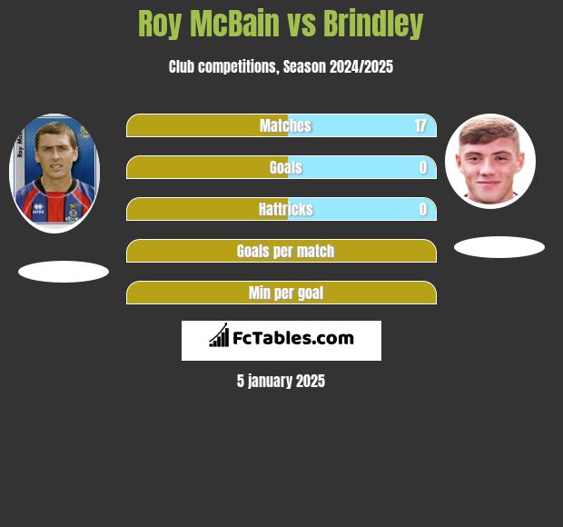 Roy McBain vs Brindley h2h player stats