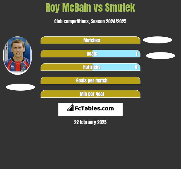 Roy McBain vs Smutek h2h player stats