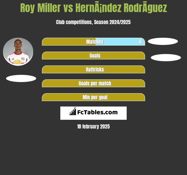 Roy Miller vs HernÃ¡ndez RodrÃ­guez h2h player stats