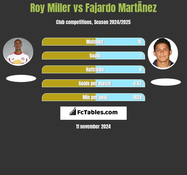 Roy Miller vs Fajardo MartÃ­nez h2h player stats