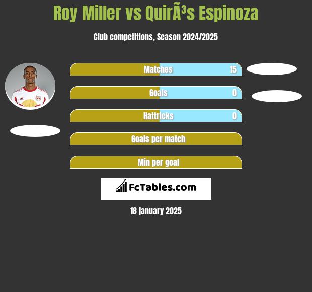 Roy Miller vs QuirÃ³s Espinoza h2h player stats