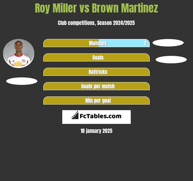 Roy Miller vs Brown Martinez h2h player stats