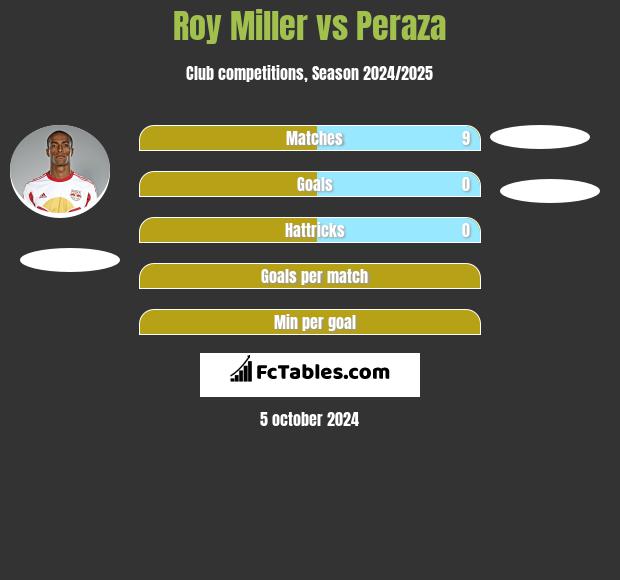 Roy Miller vs Peraza h2h player stats