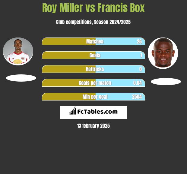 Roy Miller vs Francis Box h2h player stats