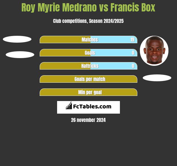 Roy Myrie Medrano vs Francis Box h2h player stats