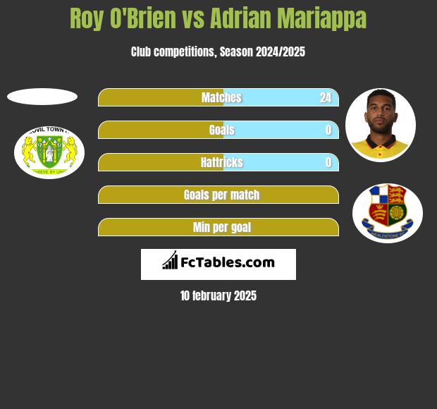 Roy O'Brien vs Adrian Mariappa h2h player stats